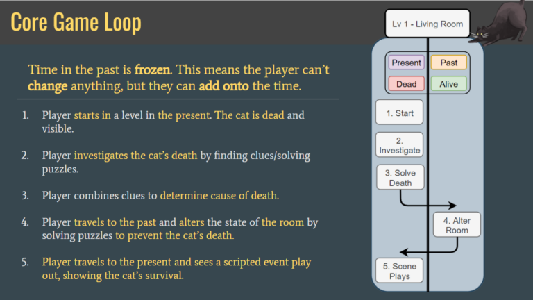 The flow of the player going through the time states and solving the puzzles.